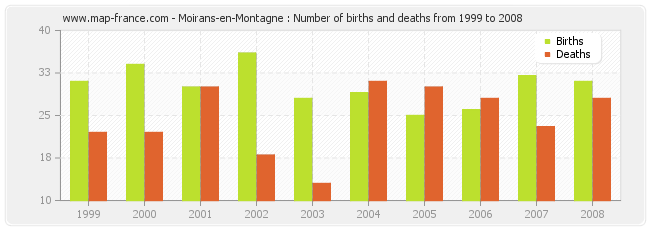 Moirans-en-Montagne : Number of births and deaths from 1999 to 2008