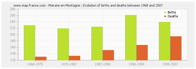 Moirans-en-Montagne : Evolution of births and deaths between 1968 and 2007