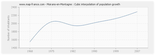 Moirans-en-Montagne : Cubic interpolation of population growth