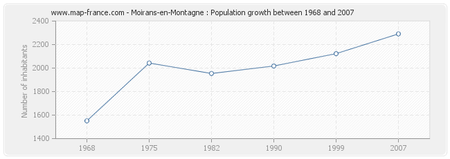 Population Moirans-en-Montagne