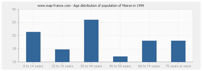 Age distribution of population of Moiron in 1999