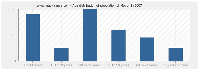 Age distribution of population of Moiron in 2007