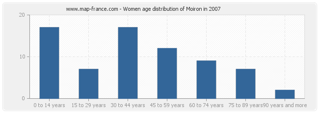 Women age distribution of Moiron in 2007