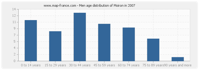 Men age distribution of Moiron in 2007