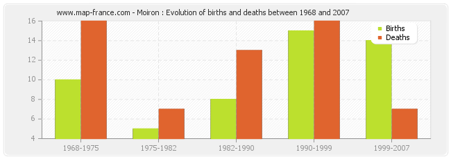 Moiron : Evolution of births and deaths between 1968 and 2007