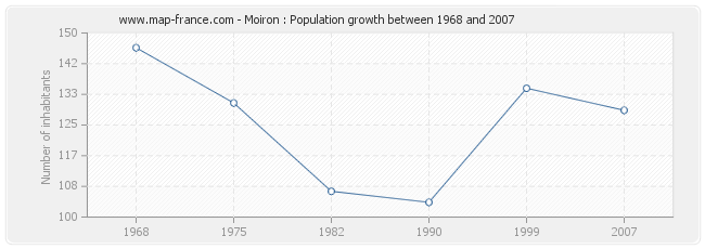 Population Moiron