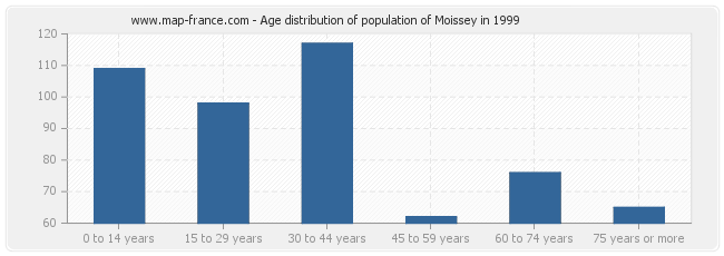 Age distribution of population of Moissey in 1999