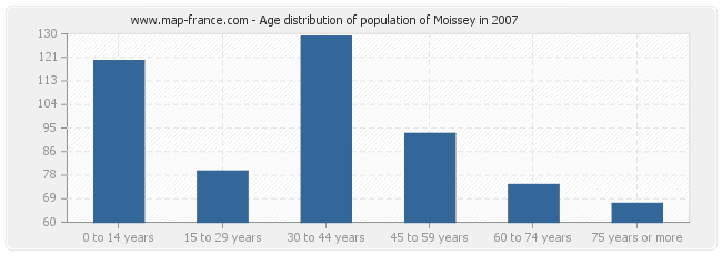 Age distribution of population of Moissey in 2007