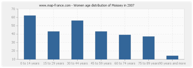 Women age distribution of Moissey in 2007