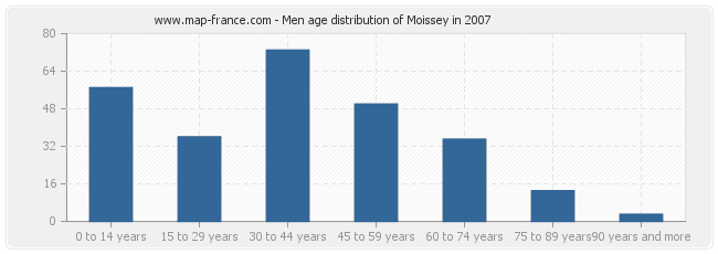 Men age distribution of Moissey in 2007