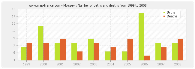 Moissey : Number of births and deaths from 1999 to 2008