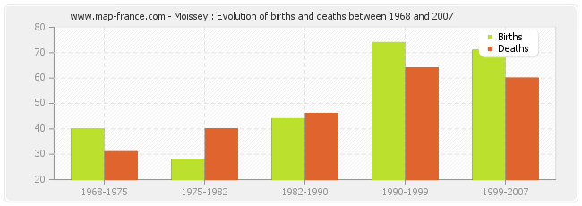 Moissey : Evolution of births and deaths between 1968 and 2007