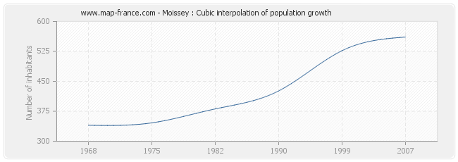 Moissey : Cubic interpolation of population growth