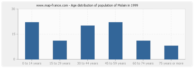 Age distribution of population of Molain in 1999