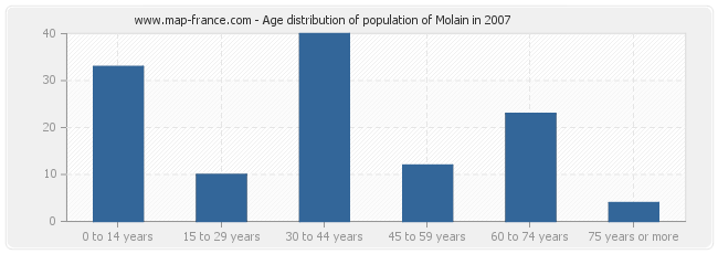 Age distribution of population of Molain in 2007