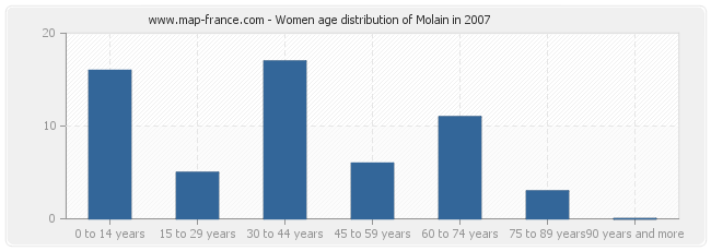 Women age distribution of Molain in 2007