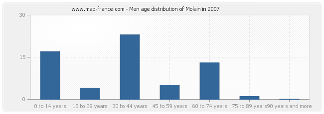 Men age distribution of Molain in 2007