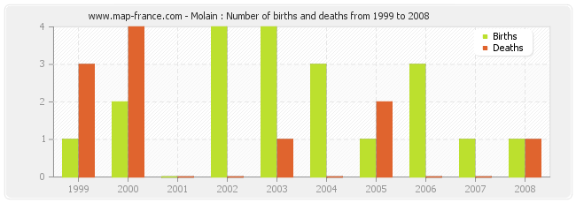 Molain : Number of births and deaths from 1999 to 2008