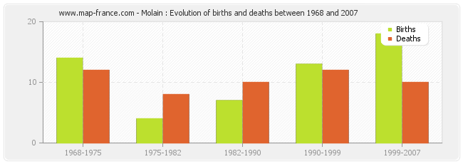 Molain : Evolution of births and deaths between 1968 and 2007