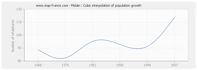 Molain : Cubic interpolation of population growth