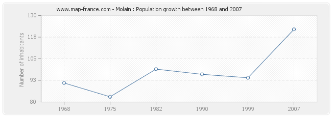 Population Molain
