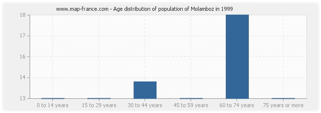 Age distribution of population of Molamboz in 1999