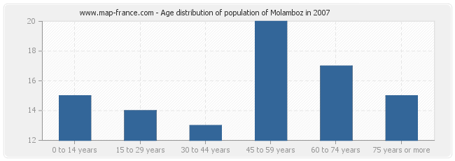 Age distribution of population of Molamboz in 2007
