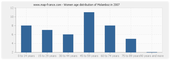 Women age distribution of Molamboz in 2007