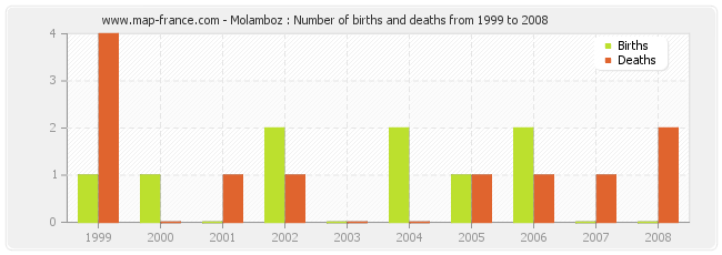 Molamboz : Number of births and deaths from 1999 to 2008