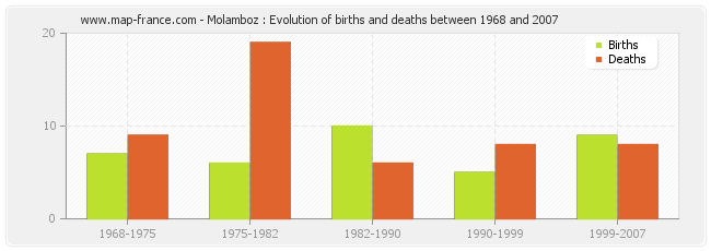 Molamboz : Evolution of births and deaths between 1968 and 2007
