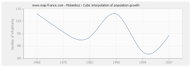Molamboz : Cubic interpolation of population growth