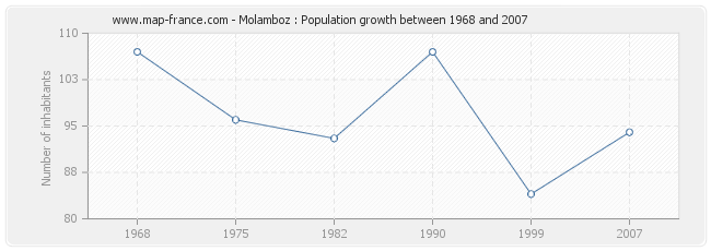 Population Molamboz
