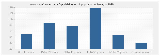 Age distribution of population of Molay in 1999