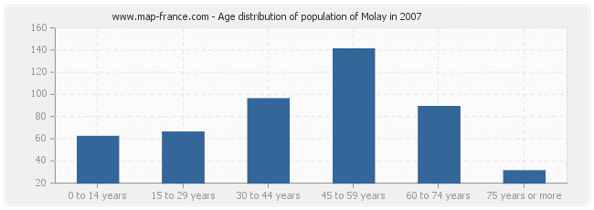 Age distribution of population of Molay in 2007