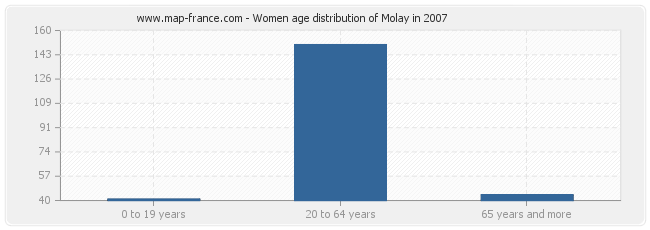 Women age distribution of Molay in 2007