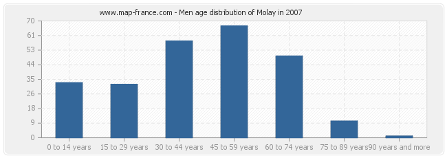 Men age distribution of Molay in 2007