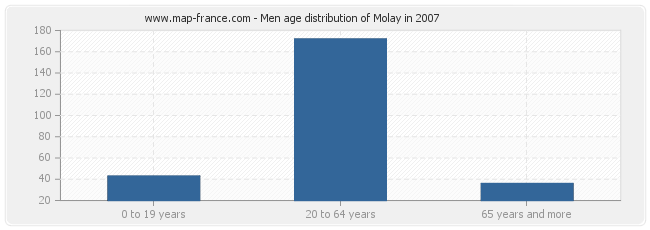 Men age distribution of Molay in 2007