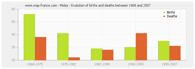 Molay : Evolution of births and deaths between 1968 and 2007