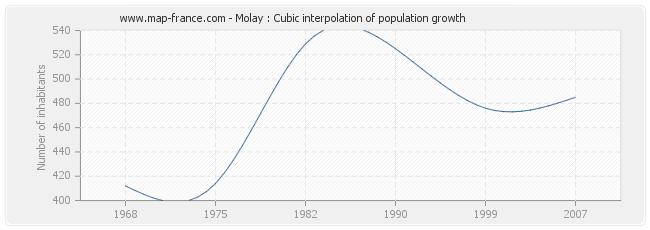 Molay : Cubic interpolation of population growth