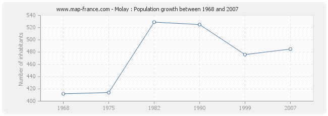 Population Molay