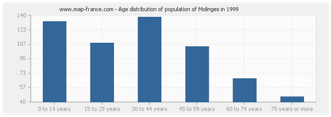 Age distribution of population of Molinges in 1999