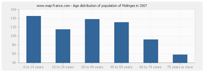 Age distribution of population of Molinges in 2007