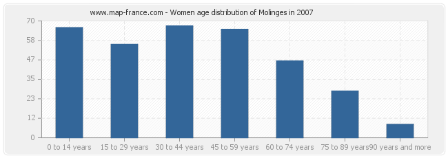 Women age distribution of Molinges in 2007