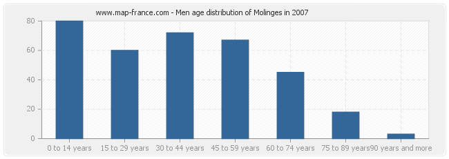 Men age distribution of Molinges in 2007
