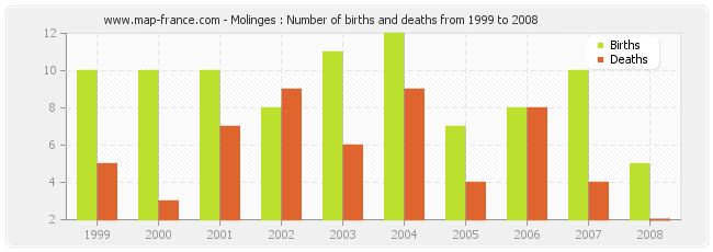 Molinges : Number of births and deaths from 1999 to 2008