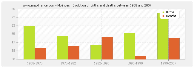 Molinges : Evolution of births and deaths between 1968 and 2007
