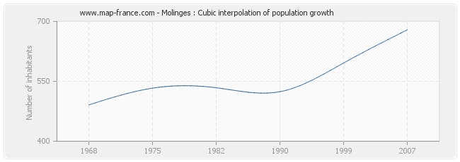Molinges : Cubic interpolation of population growth