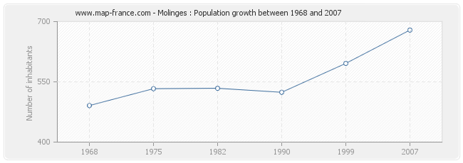 Population Molinges