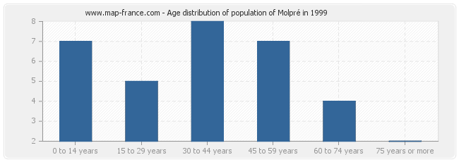 Age distribution of population of Molpré in 1999
