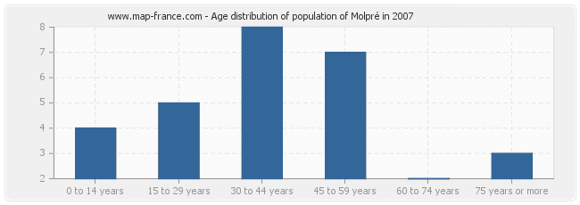 Age distribution of population of Molpré in 2007